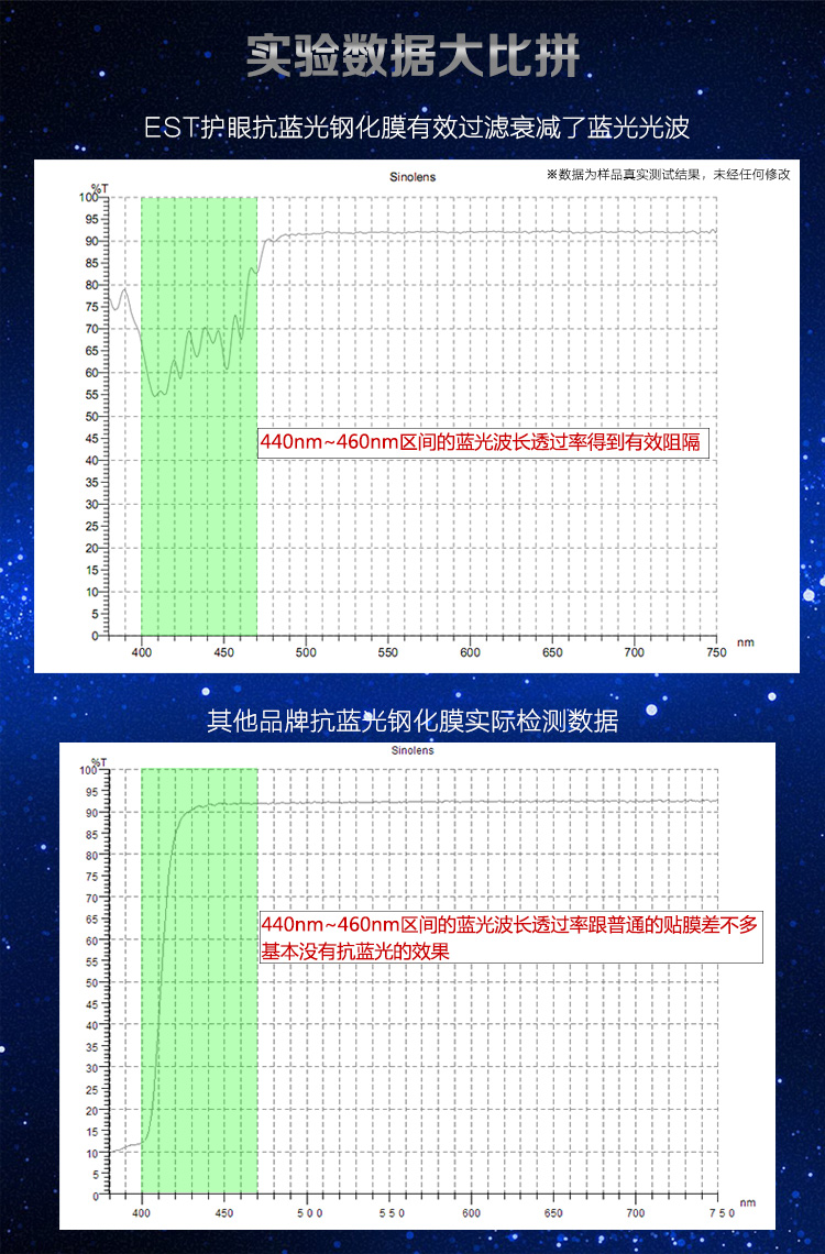 防蓝光钢化膜测试报告